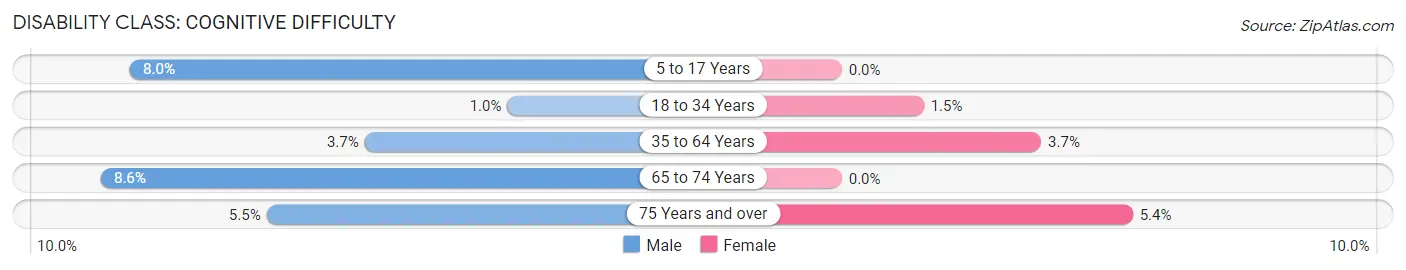 Disability in Zip Code 60605: <span>Cognitive Difficulty</span>