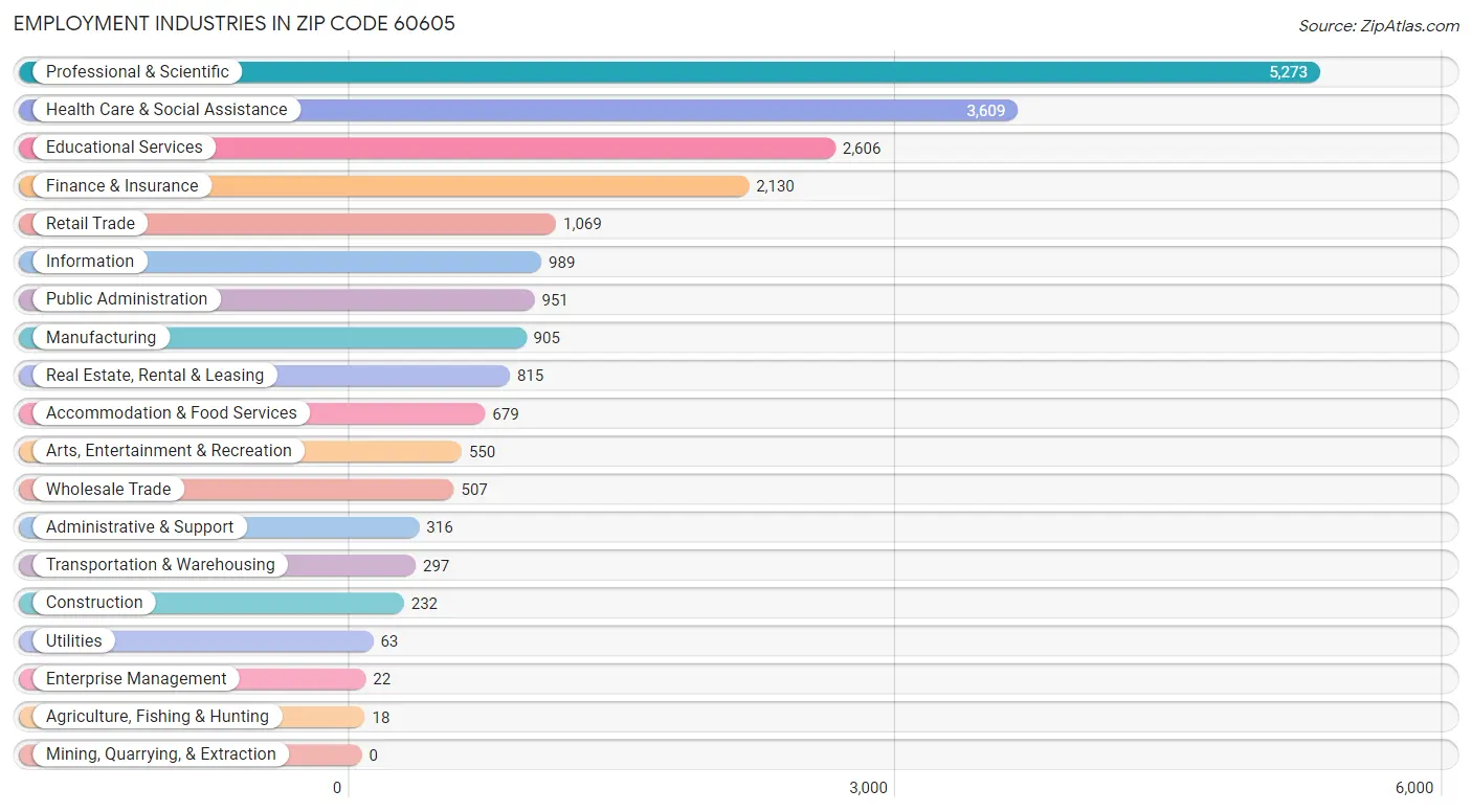 Employment Industries in Zip Code 60605