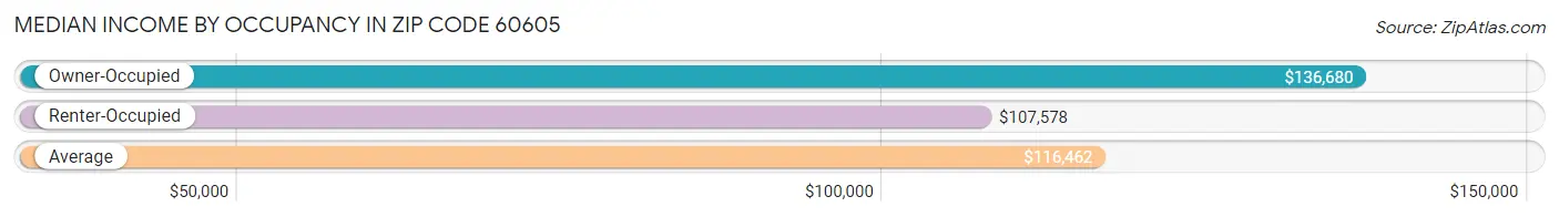 Median Income by Occupancy in Zip Code 60605