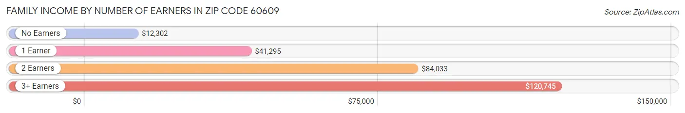 Family Income by Number of Earners in Zip Code 60609