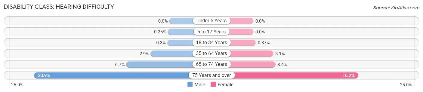Disability in Zip Code 60609: <span>Hearing Difficulty</span>
