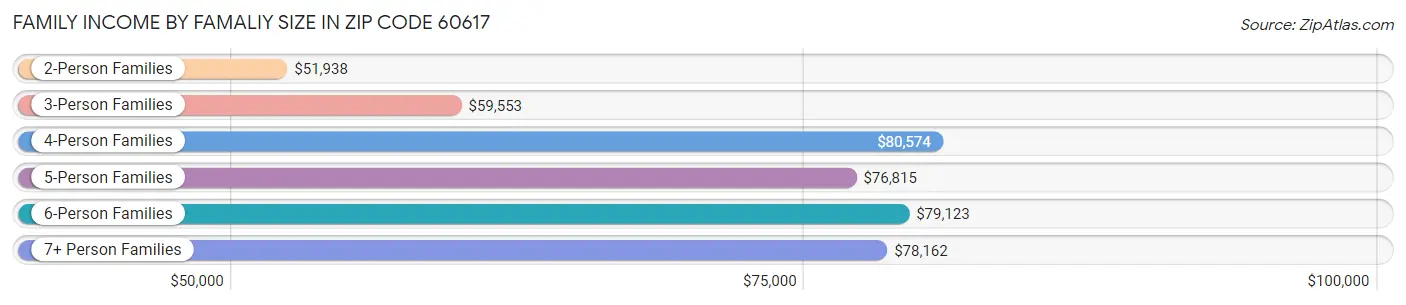 Family Income by Famaliy Size in Zip Code 60617
