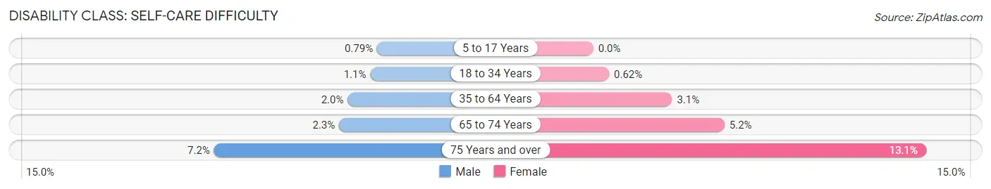 Disability in Zip Code 60617: <span>Self-Care Difficulty</span>