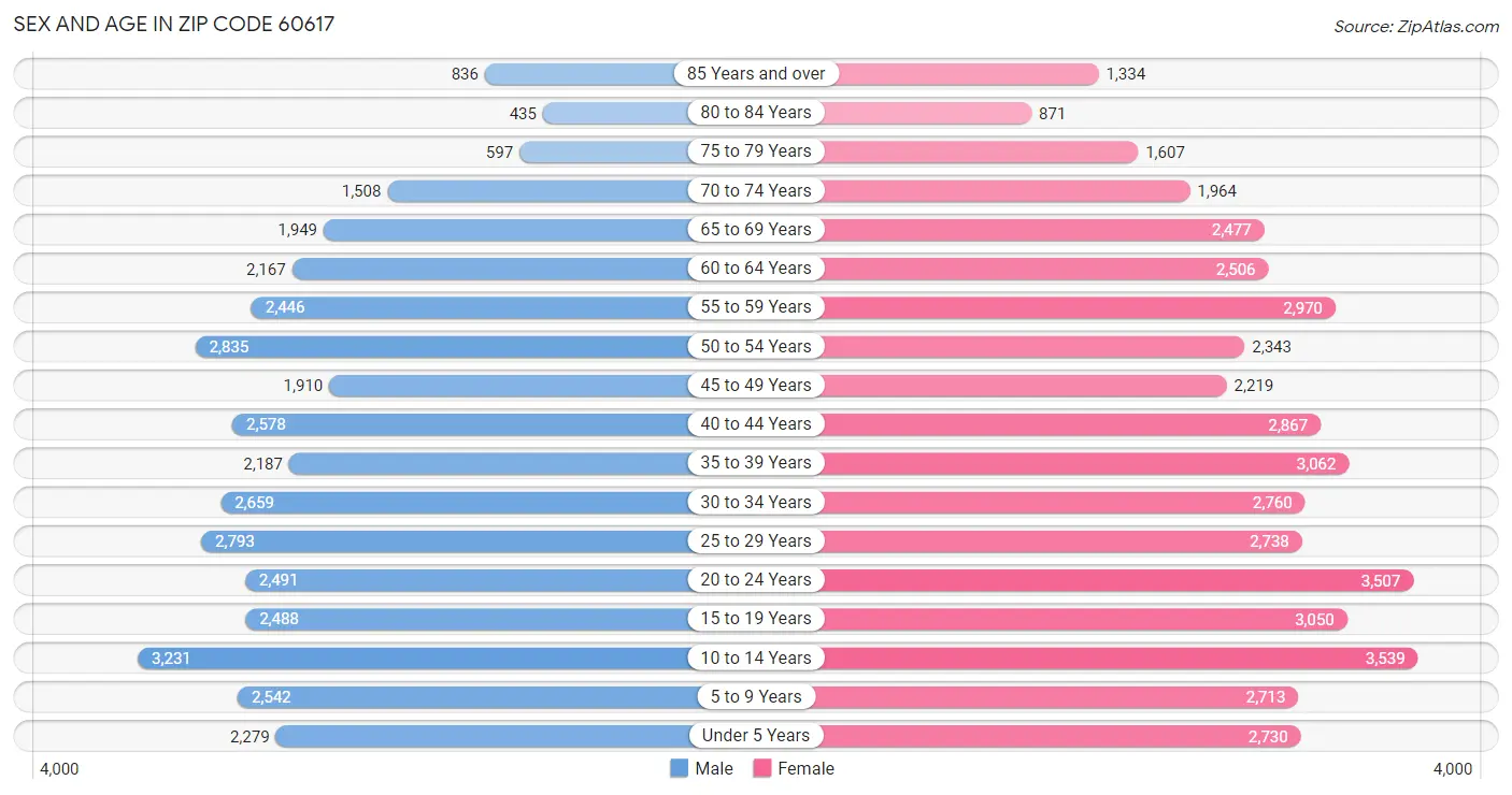 Sex and Age in Zip Code 60617