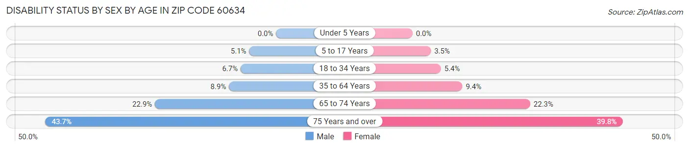 Disability Status by Sex by Age in Zip Code 60634