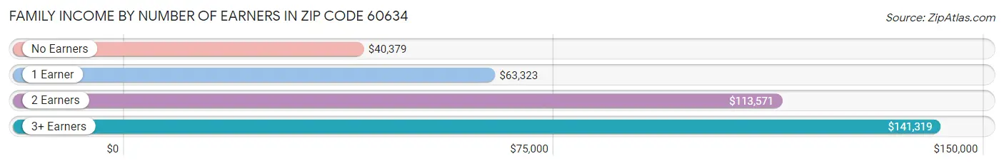 Family Income by Number of Earners in Zip Code 60634