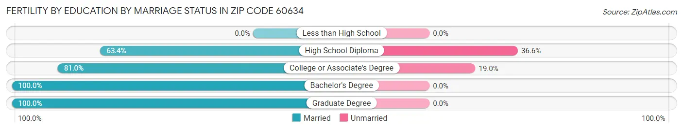 Female Fertility by Education by Marriage Status in Zip Code 60634