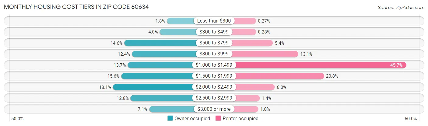 Monthly Housing Cost Tiers in Zip Code 60634