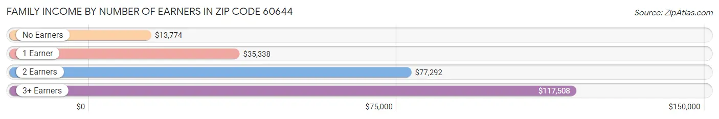 Family Income by Number of Earners in Zip Code 60644