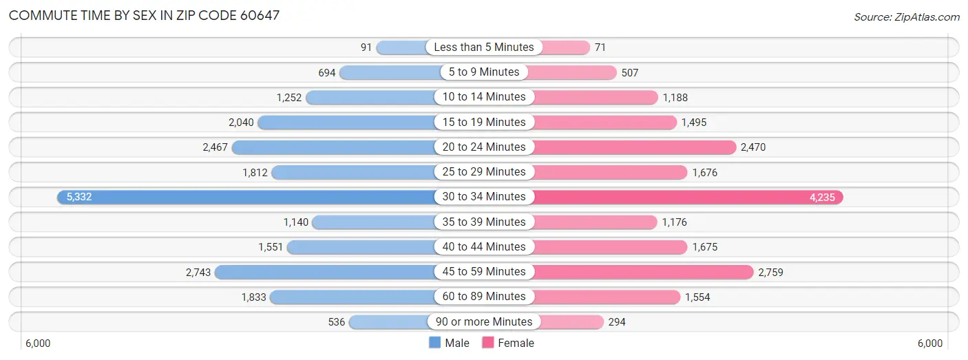 Commute Time by Sex in Zip Code 60647