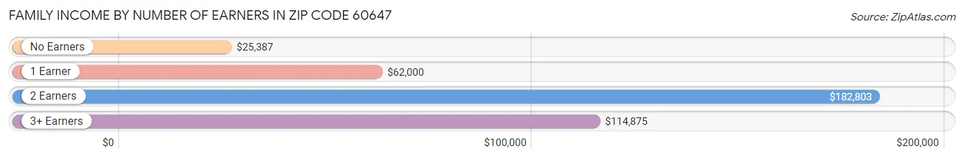 Family Income by Number of Earners in Zip Code 60647