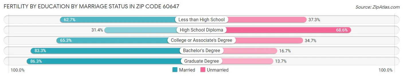 Female Fertility by Education by Marriage Status in Zip Code 60647