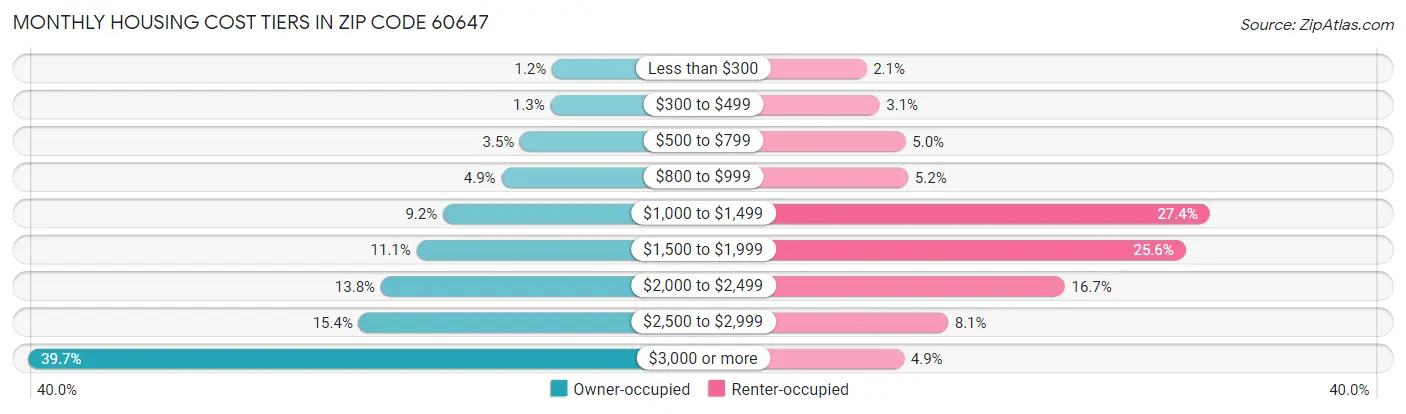 Monthly Housing Cost Tiers in Zip Code 60647