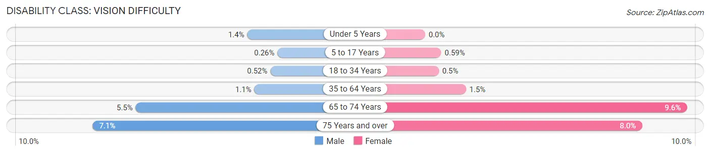 Disability in Zip Code 60647: <span>Vision Difficulty</span>