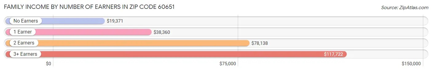 Family Income by Number of Earners in Zip Code 60651