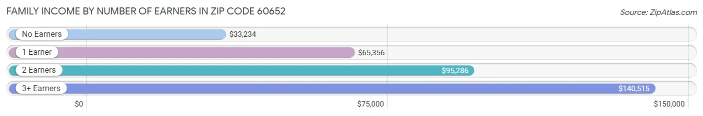 Family Income by Number of Earners in Zip Code 60652