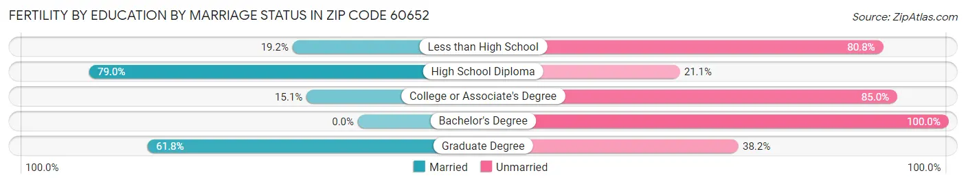 Female Fertility by Education by Marriage Status in Zip Code 60652