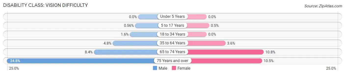 Disability in Zip Code 60652: <span>Vision Difficulty</span>