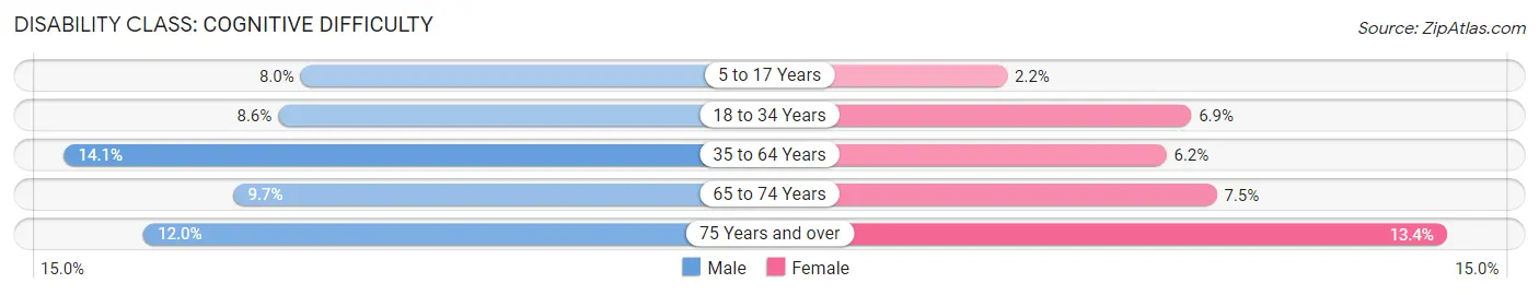 Disability in Zip Code 60653: <span>Cognitive Difficulty</span>