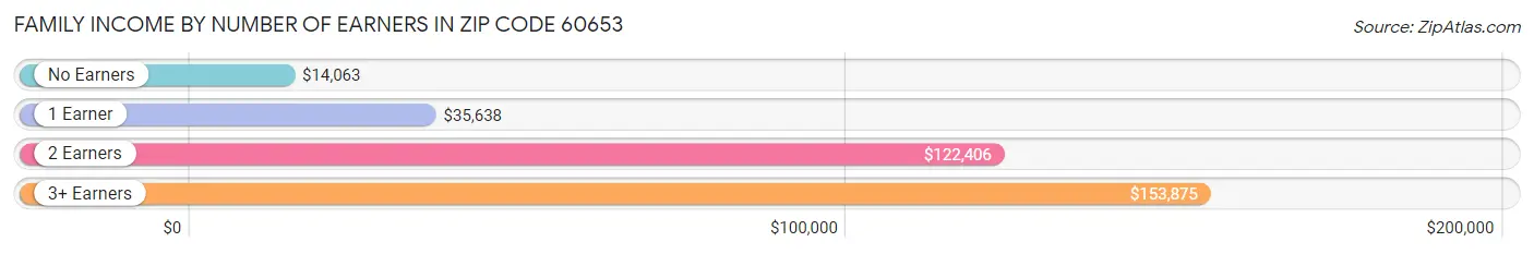 Family Income by Number of Earners in Zip Code 60653