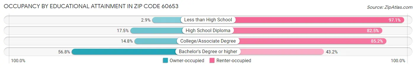 Occupancy by Educational Attainment in Zip Code 60653