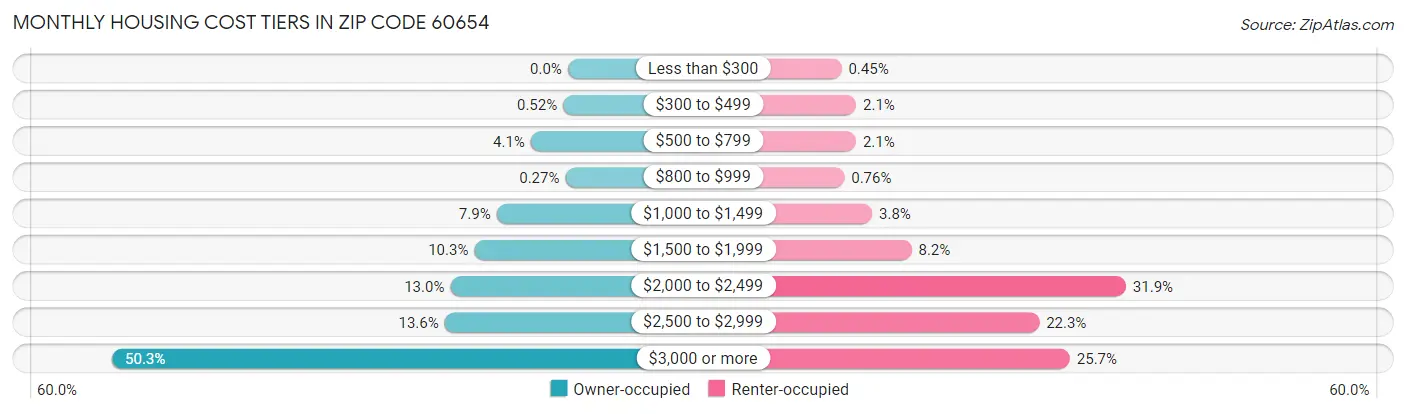 Monthly Housing Cost Tiers in Zip Code 60654