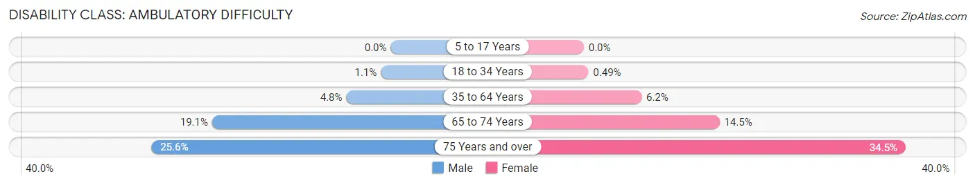 Disability in Zip Code 60660: <span>Ambulatory Difficulty</span>