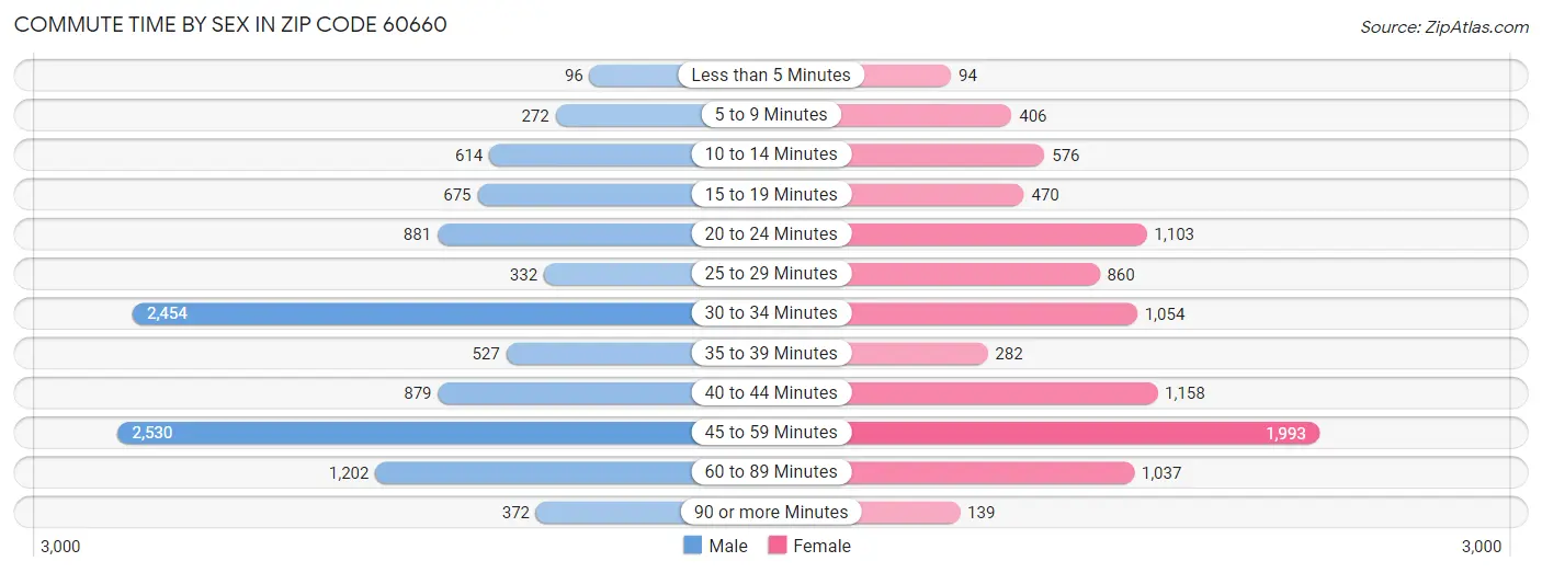Commute Time by Sex in Zip Code 60660