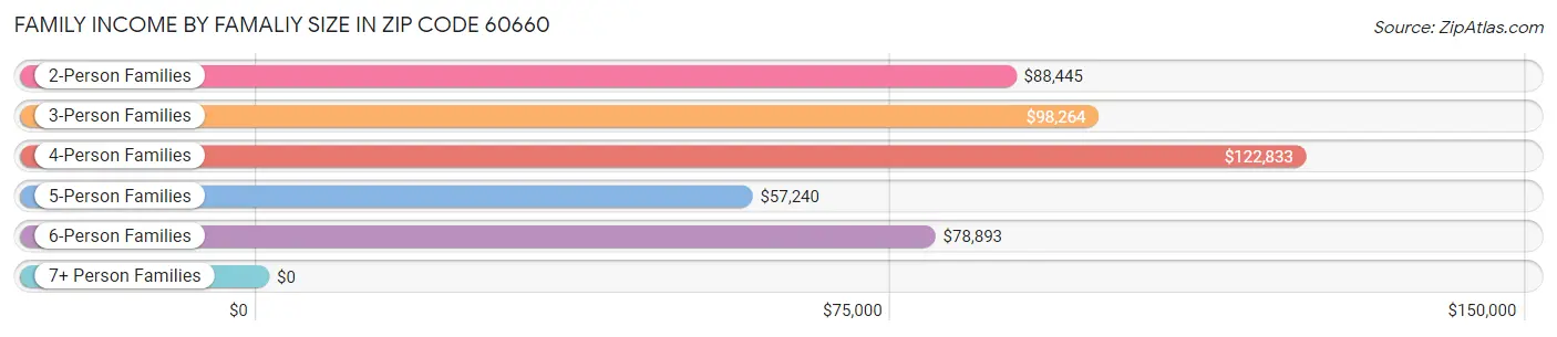 Family Income by Famaliy Size in Zip Code 60660