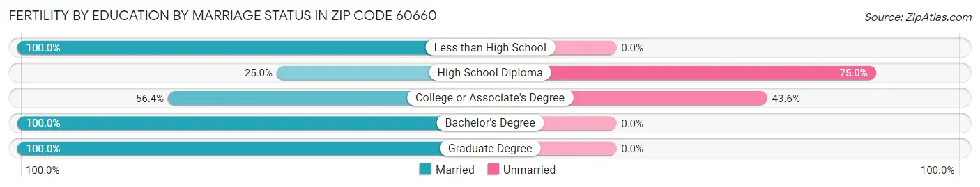 Female Fertility by Education by Marriage Status in Zip Code 60660