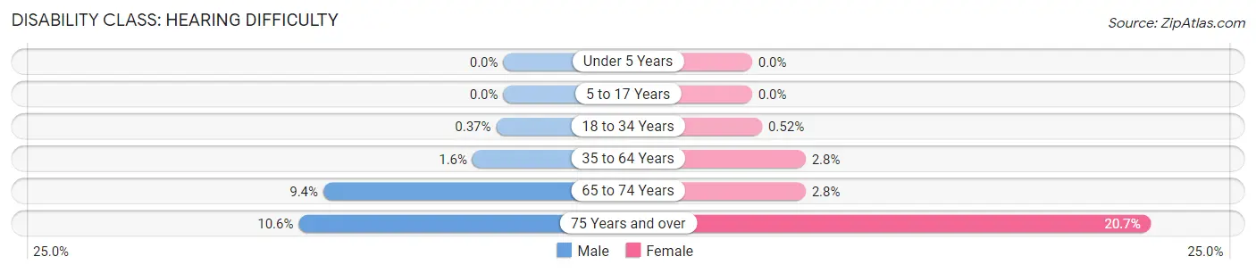 Disability in Zip Code 60660: <span>Hearing Difficulty</span>