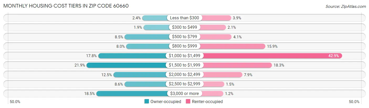 Monthly Housing Cost Tiers in Zip Code 60660