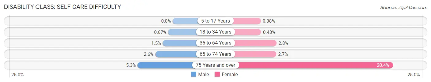 Disability in Zip Code 60660: <span>Self-Care Difficulty</span>