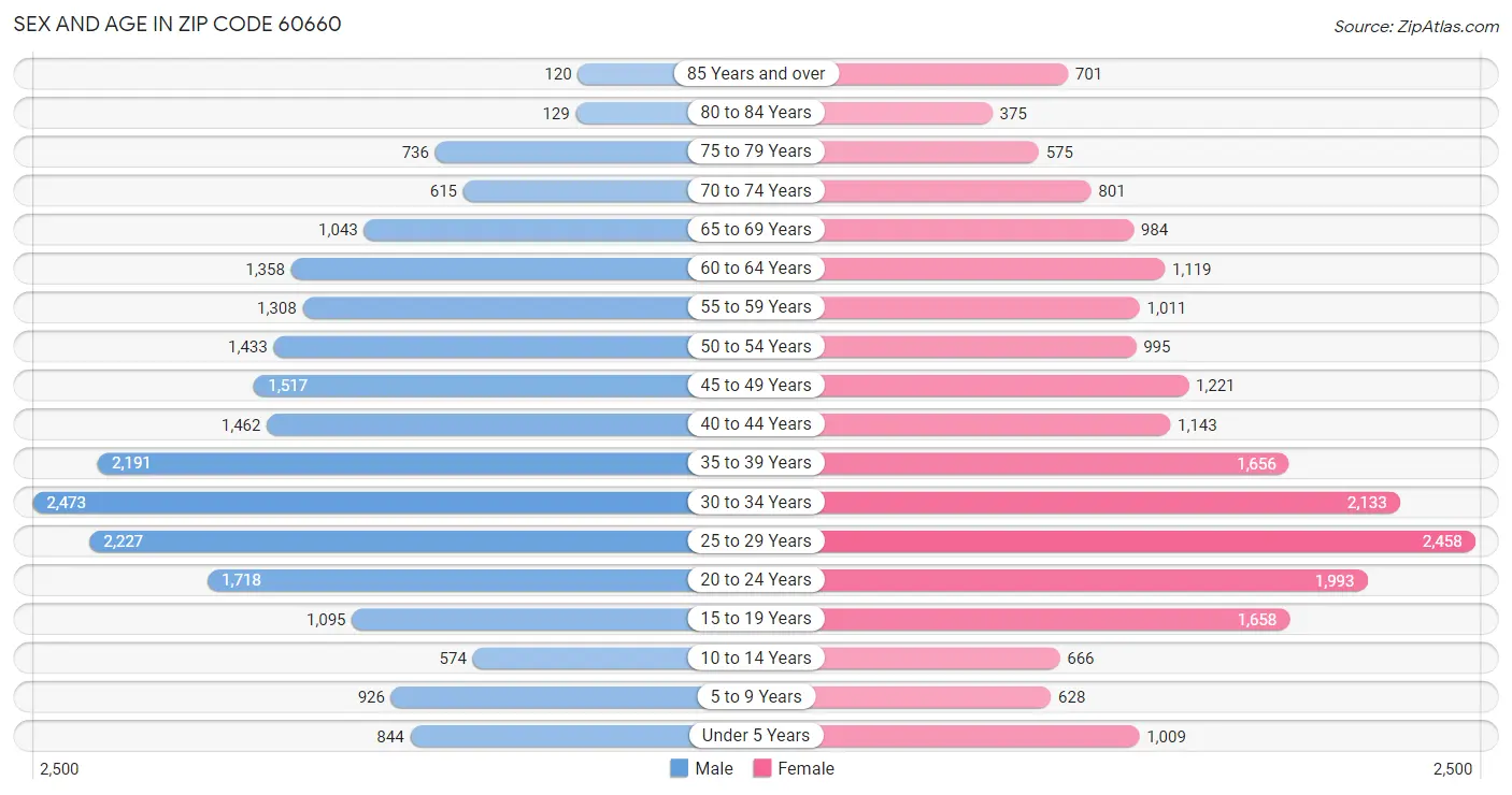 Sex and Age in Zip Code 60660