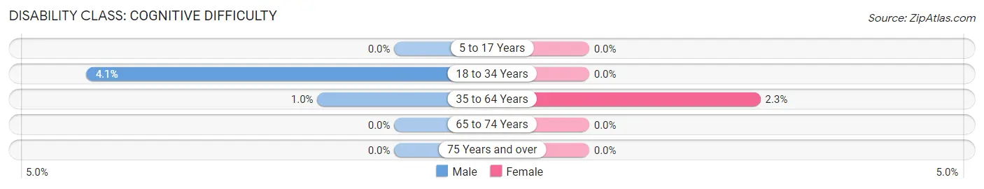 Disability in Zip Code 60661: <span>Cognitive Difficulty</span>