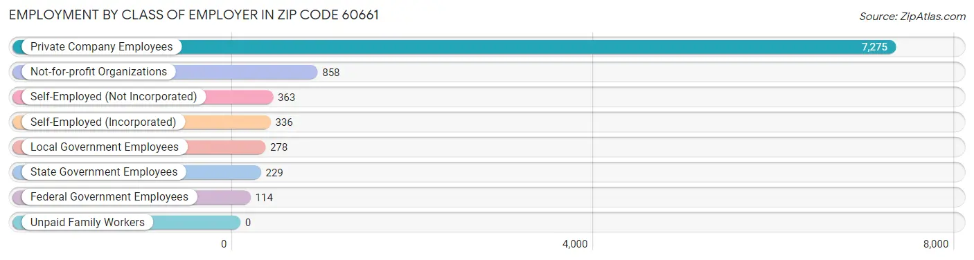 Employment by Class of Employer in Zip Code 60661