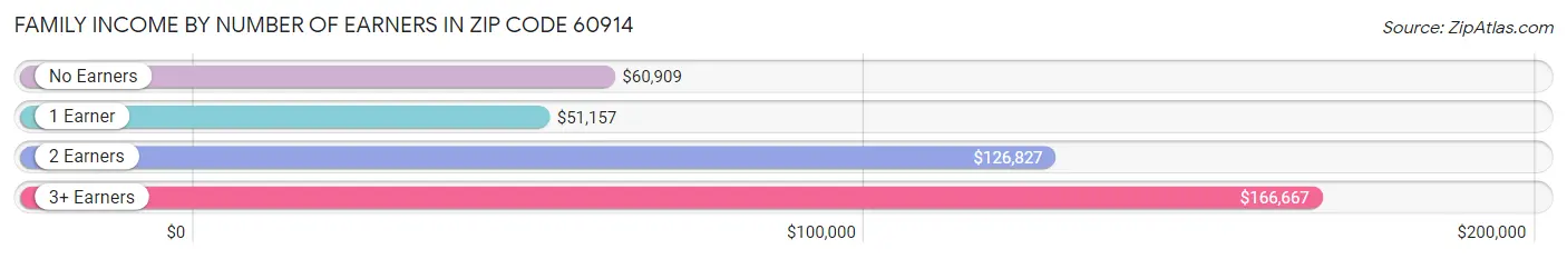 Family Income by Number of Earners in Zip Code 60914
