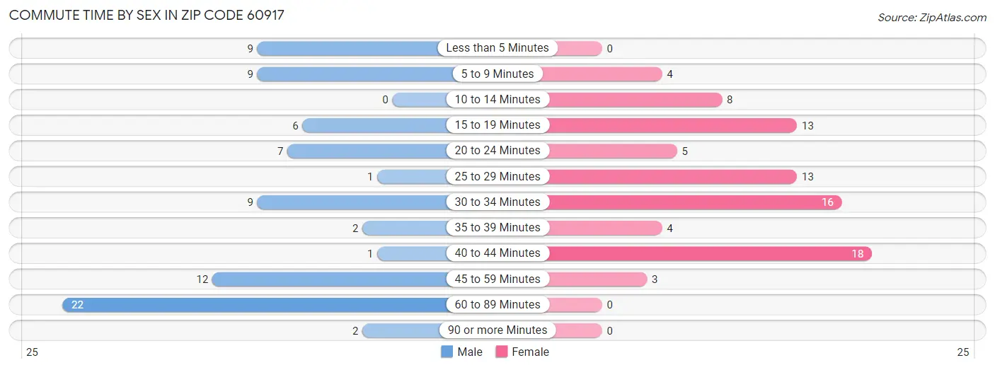Commute Time by Sex in Zip Code 60917