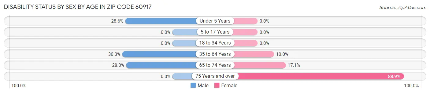Disability Status by Sex by Age in Zip Code 60917
