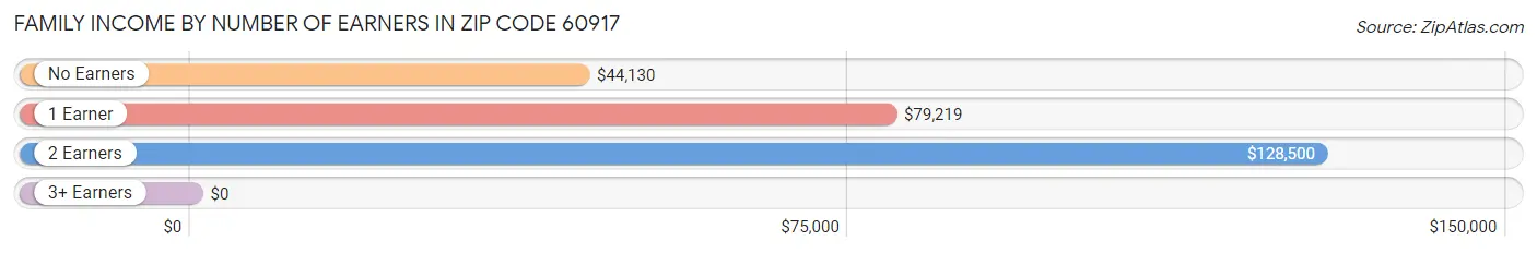 Family Income by Number of Earners in Zip Code 60917