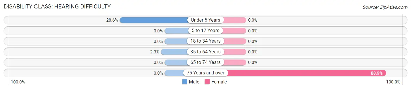 Disability in Zip Code 60917: <span>Hearing Difficulty</span>