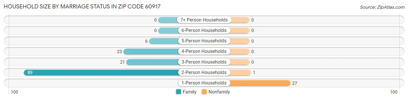 Household Size by Marriage Status in Zip Code 60917