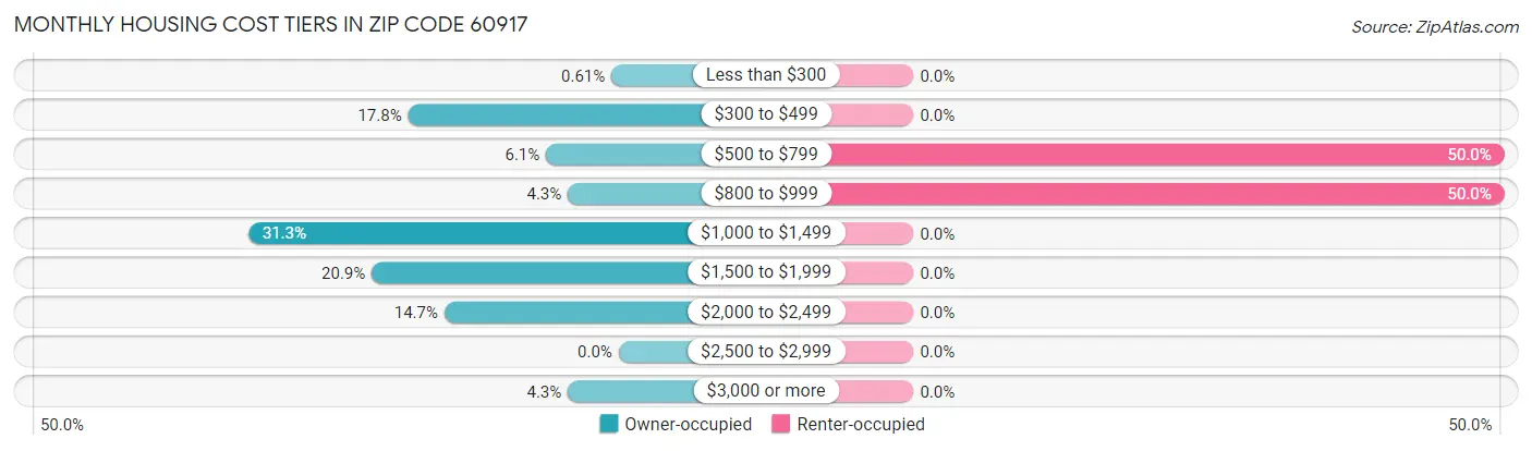 Monthly Housing Cost Tiers in Zip Code 60917