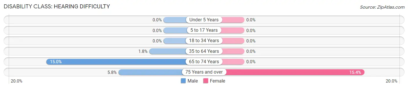 Disability in Zip Code 60918: <span>Hearing Difficulty</span>