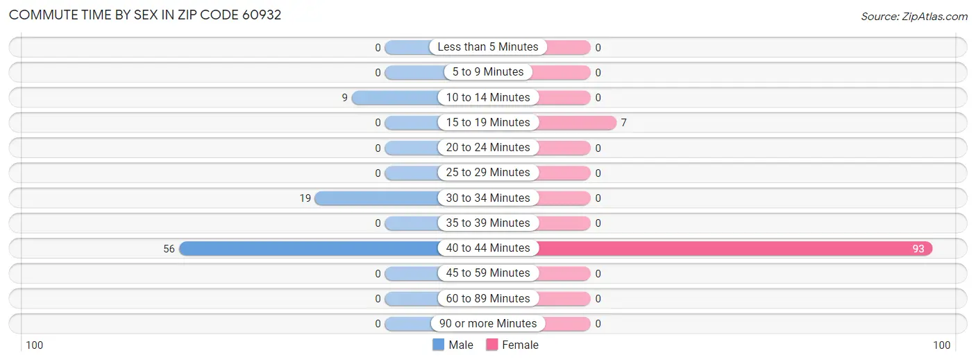 Commute Time by Sex in Zip Code 60932