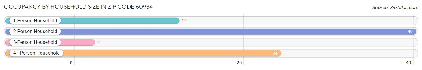 Occupancy by Household Size in Zip Code 60934