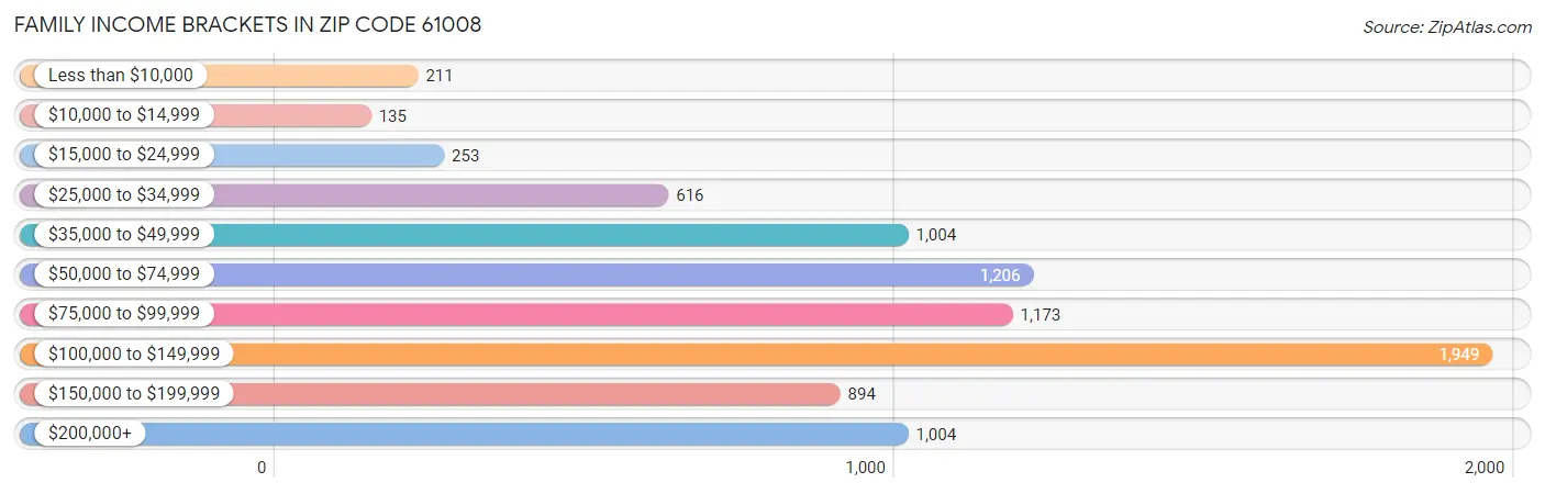Family Income Brackets in Zip Code 61008