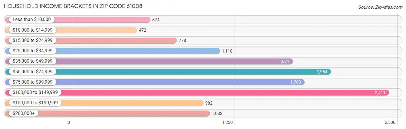 Household Income Brackets in Zip Code 61008