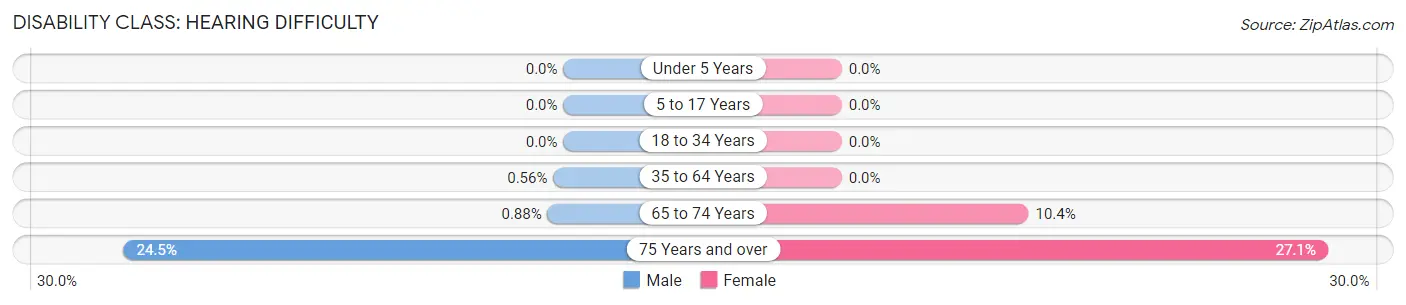Disability in Zip Code 61011: <span>Hearing Difficulty</span>