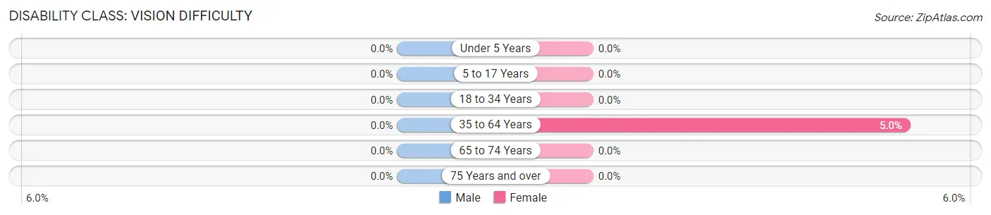 Disability in Zip Code 61011: <span>Vision Difficulty</span>
